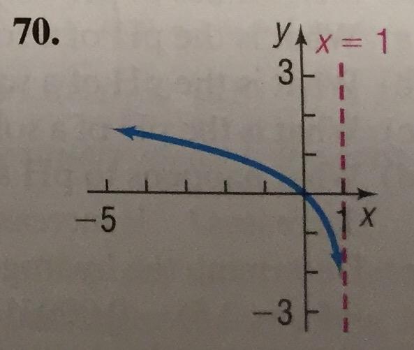(6-70) The graph of a logarithmic function is given.