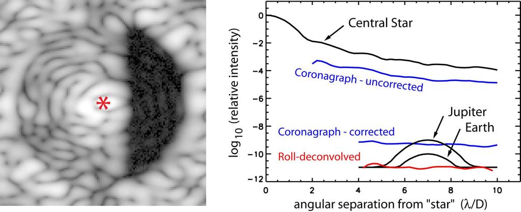 Coronagraph PSF comparison, including roll deconvolution Comparison of azimuthally averaged PSFs of (a) the star, with focal plane mask offset and Lyot stop in place; (b) the coronagraph field with