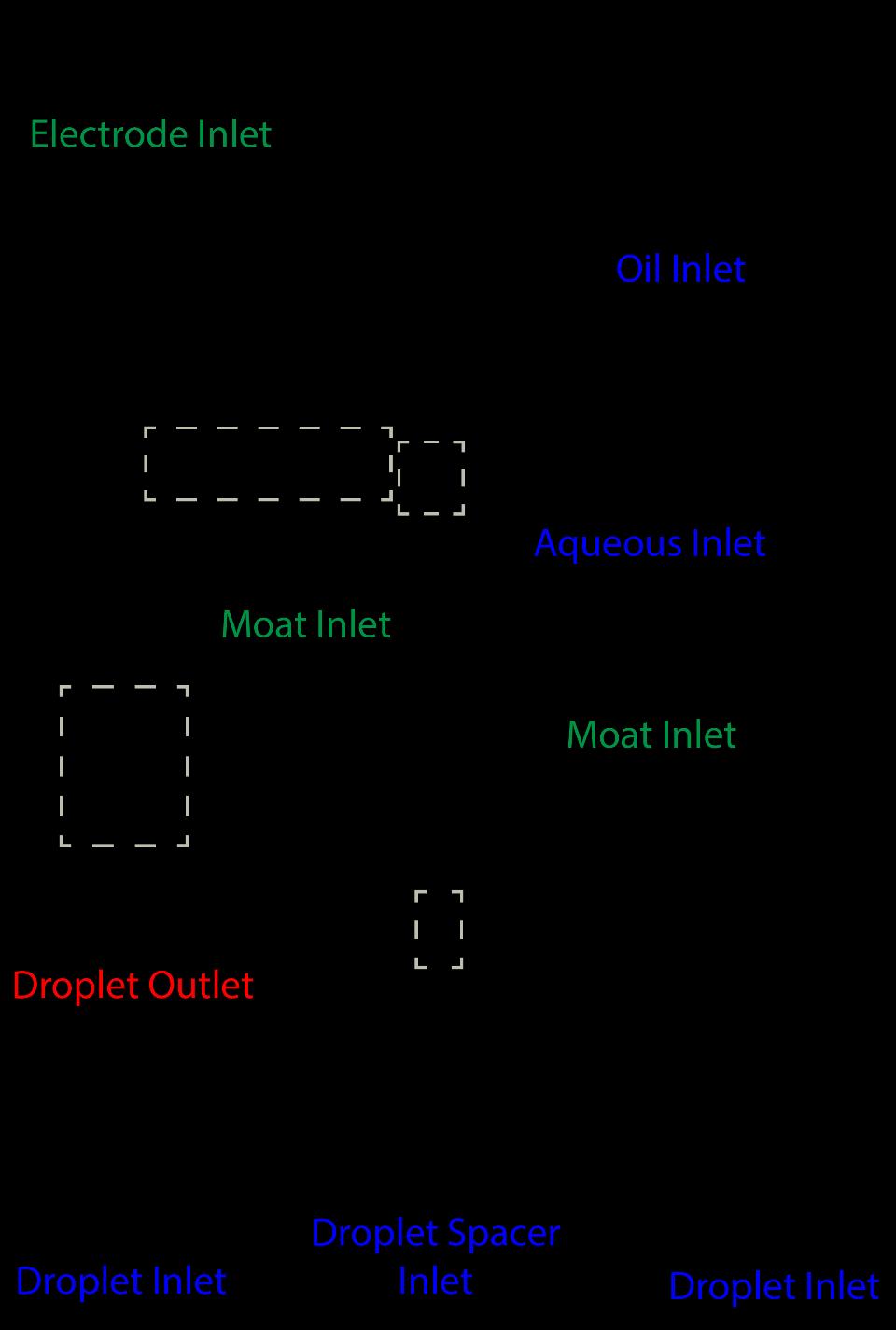 Supplementary Figure 2. Schematic of the barcode merging device which merges two small drops with one large drop then splits the large drop into 4 smaller drops.