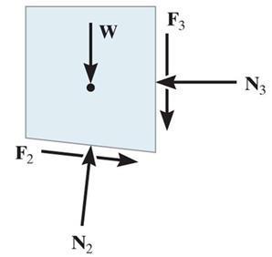 Analysis of a Wedge Start by analyzing the free body diagram in which the number of