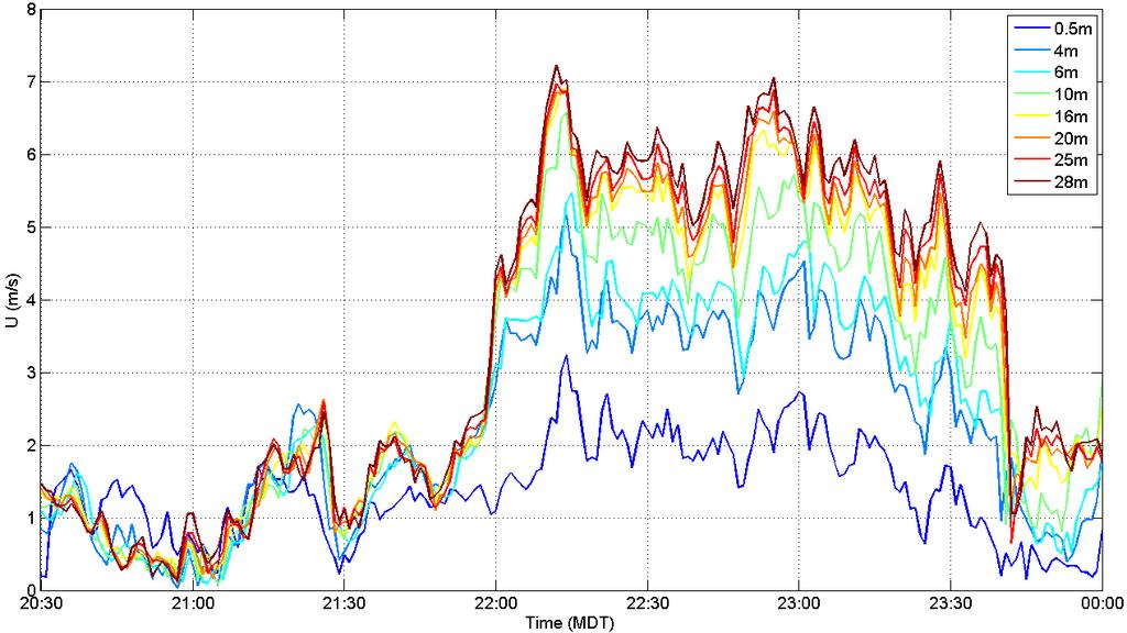Wind speed at the ES-2 tower (10/19/2012).