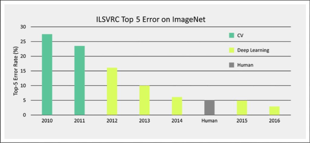 Deep Learning ImageNet Large Scale Visual Recognition Challenge (ILSVRC) https://www.dsiac.