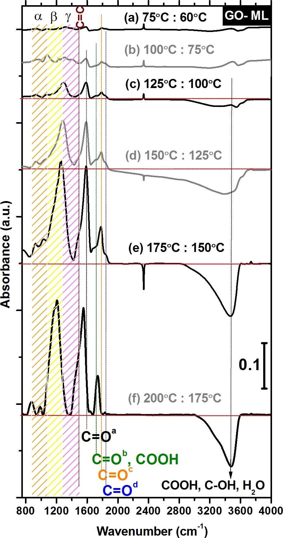 Figure S3 Differential infrared absorption spectra of multilayered G in transmission, i.e. referenced to the spectrum collected at the temperature indicated after the colon.