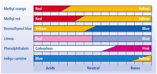 AREA 1: WATER Chapter 6 ACIDS AND BASES 6.1 Properties of acids and bases Acids are: Sour May be corrosive Dissolve in water to produce an electrolyte, Turn blue litmus red Neutralised by bases.