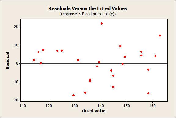 Next we consider the graph between the residuals and the fitted values. Such a plot is helpful in detecting several common type of model inadequacies.