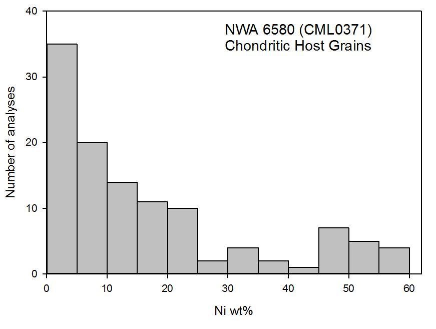 Figure 18: Composition (wt%) of metal grains in NWA 6580 analyzed with EMP.