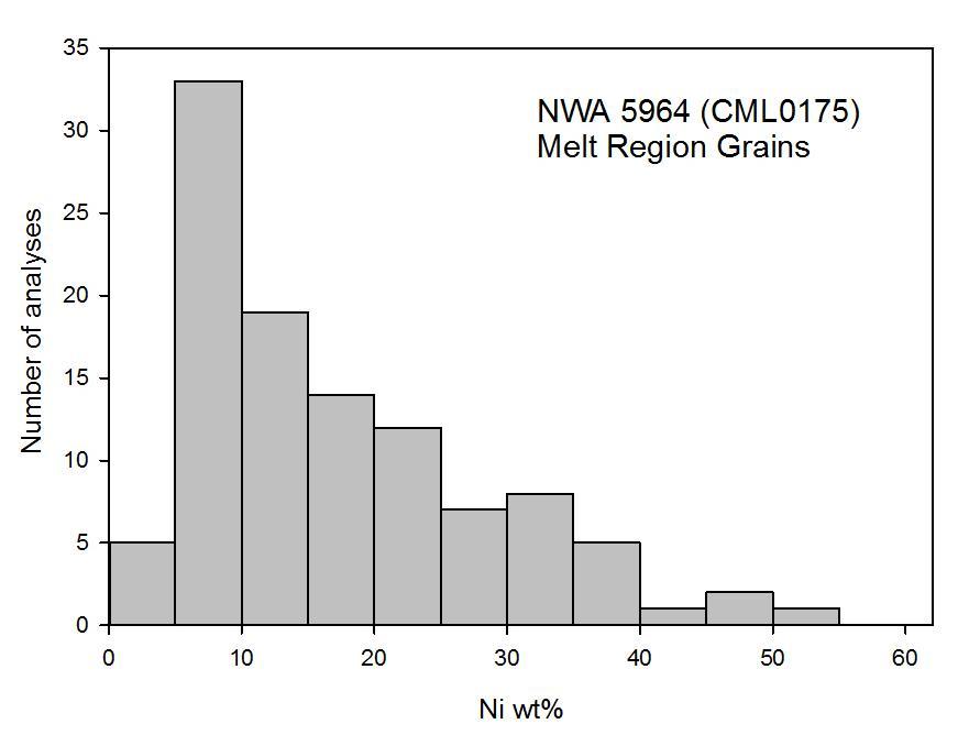 Figure 23: Composition (wt%) of metal in the melted portion of NWA 5964 thin section 4-1, as analyzed with EMP.