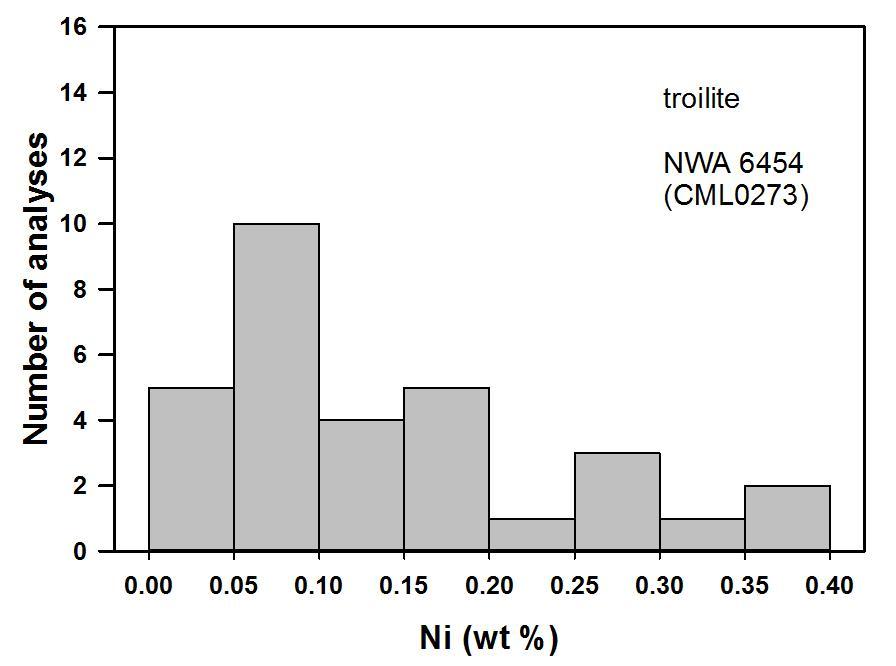 in NWA 6454. It is also likely there is spatial variation across the grains, and the Ni content may vary with location within the grain.