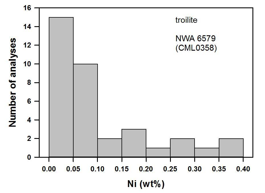 Figure 36: NWA 6579 nickel content in troilite grains. 23% of grains show enrichment beyond 0.15wt% Ni. EMP data.