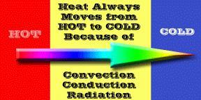 3. Heat Flow Heat flows from where it is hot to where it s not. Heat Flow Examples: a) Open the front door of your warm house on a cold morning. Heat will flow outside.