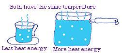 Heat Bozeman Law of Conservation of (4:08 min) Heat is the energy associated with the motions of atoms, molecules, and ions. Temperature is a measurement of the flow of heat.
