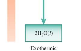 N 2 (g) + O 2 (g) + energy (heat) 2NO(g) Here the