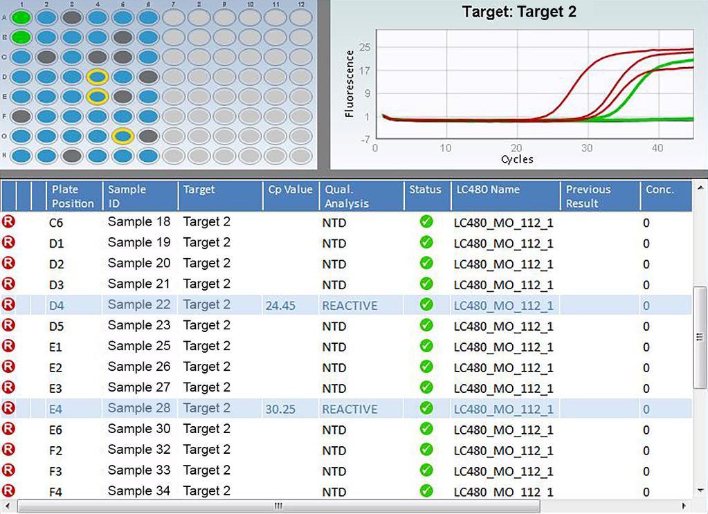complexity of setup, and used profile Throughput Up to 256 sample extractions per run (with 3 MagNA Pure 96 Instruments) Assay flexibility Detect a multitude of targets per sample and per plate; use