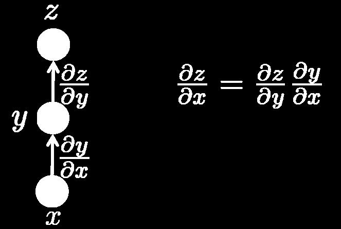 Reminder: Chain rule for derivatives If z is a function of y and y is a function of x Then