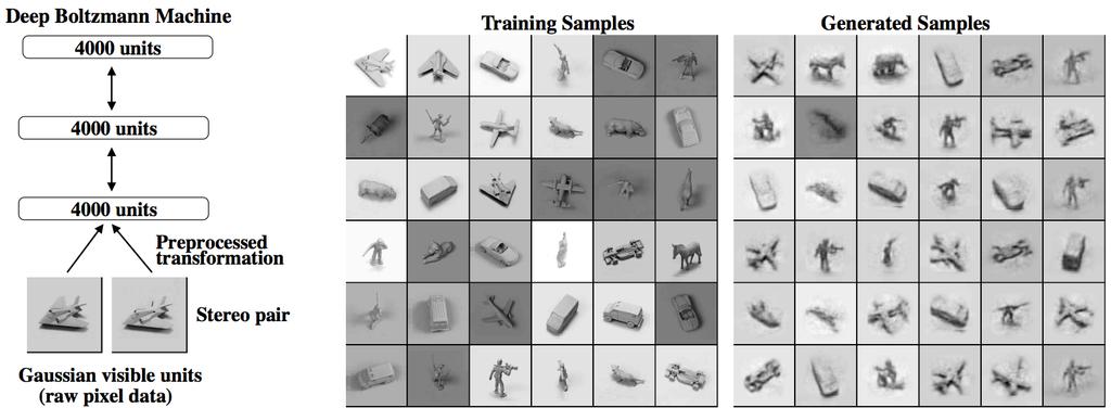Generating Data from a Deep Generative Model After training on 20k images, the generative model of [Salakhutdinov and Hinton, 2009]* can generate random images