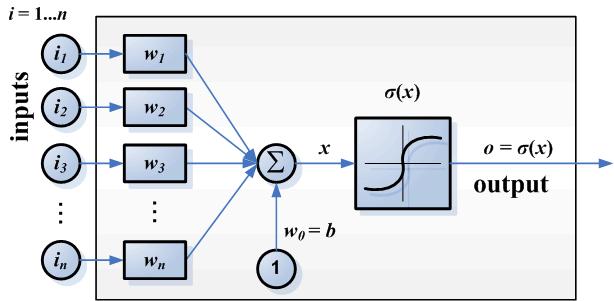 Multi-layer perceptrons Add non-linear activation functions Add
