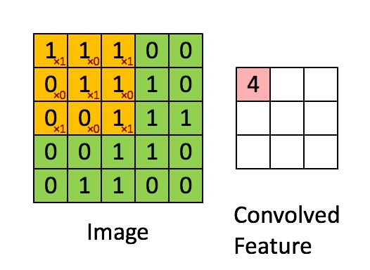 Convolution Convolution matches the same pattern