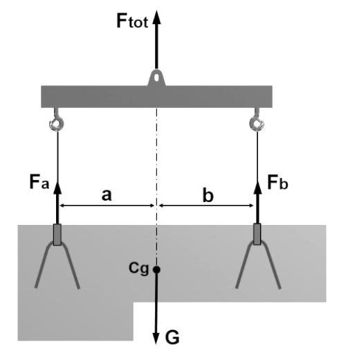 F a = F tot b/(a + b) F b = F tot a/(a + b) Note: To avoid tilting of the unit during transport, the load should be suspended from the lifting beam such that its center of gravity (Cg) is directly