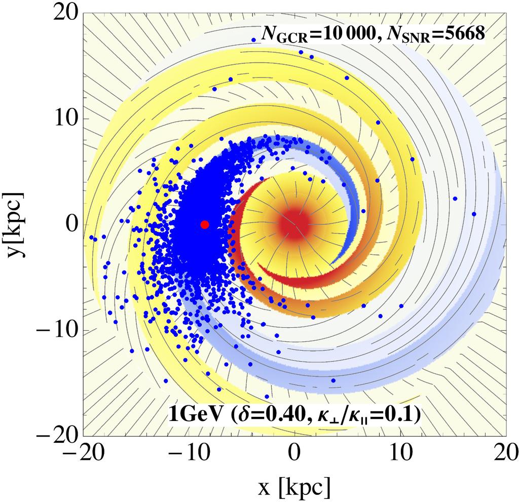 Effect of the regular GMF on the propagation of GCRs in the Galaxy Figure 6: Calculated B/C ratios for some cases with different forms of the diffusion coefficient overlaid with the observational