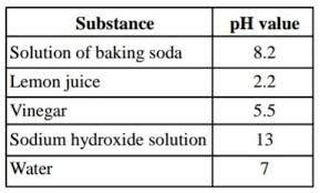 Table 1: ph Values of Common Substances 1. Observe Table 1, which substance has the highest concentration of H+ ions? a. Water b. Baking soda solution c. Lemon juice d. Sodium hydroxide solution 2.