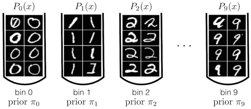 Under distribution P (x), we are a lot more likely to generate images x that look like how we would write digit ; however, there is also a small probability that P (x) generates images that are
