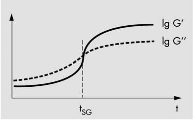 lg G (t) curve 