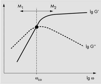 - Polymers: a) the crossover frequency (G = G ) is mainly dependent on the average molar mass M (and to a small degree on the molar mass distribution MMD) b) at low frequencies: Maxwell behavior