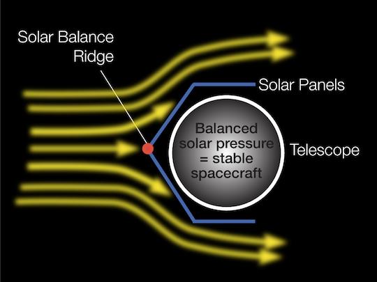 As of 2013, the solar radiation pressure needs to be