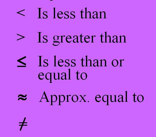 Vocabulary Inequalities: are mathematical A solution of an inequality is a sentences containing symbols value of the variable that makes the inequality a true statement.