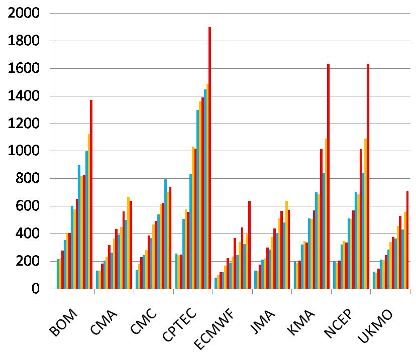 Verification of confidence information Position errors (km) of 1 to 5 day ensemble mean TC track predictions with small (blue), medium (orange) and large (red) ensemble spread.