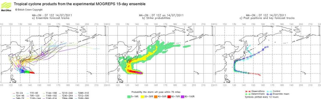 Products for a named storm MOGREPS-15: Ma-On, 12Z Fri 14 th July 2011 Left hand plot: 24 ensemble tracks Middle plot: strike probability i.e., probability that the storm will be within 75 miles within the next 15 days.