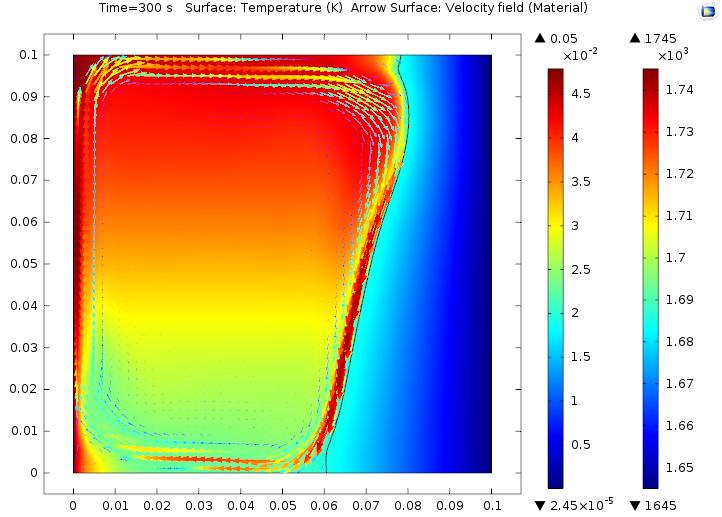 t=300s Vortex visible Interface position close to Comsol Comsol results at