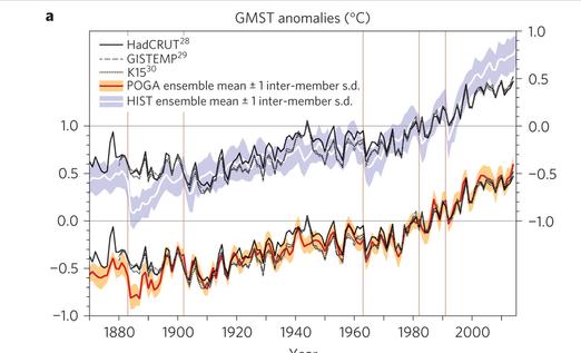 Global Mean Surface Temperature