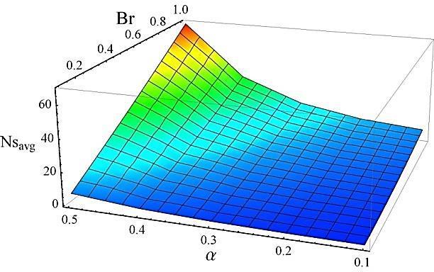 Figure 7: Effect of parameter α on the Bejan number Figure 8: A 3D view of the average entropy against α and Br when a = b = 0.