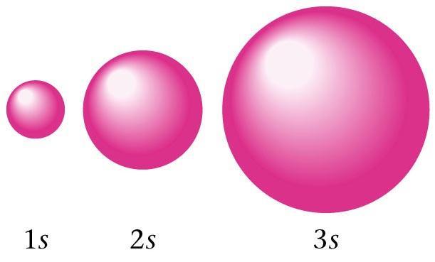 Relative sizes of the spherical