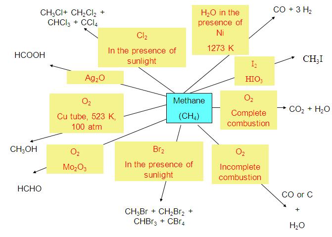 3 Aromatization or reforming: Isomerisation: Pyrolysis or cracking: A decomposition reaction in which higher alkanes on heating to higher temperature decompose