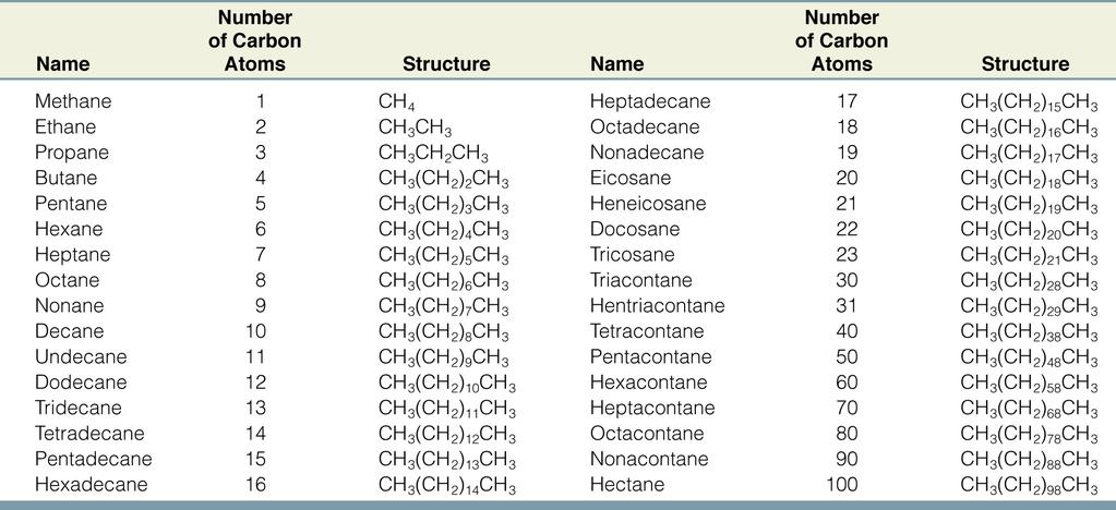 二 ) 有機化合物的命名 (IUPAC system): to give each organic compound an