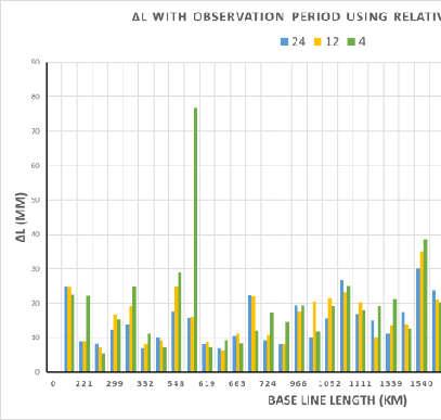 threshold values at all selected stations with different periods of observation in 3D direction.