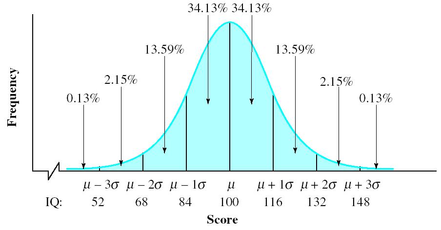 Normal Distribution Each point along the x-axis corresponds with something called a z-score.