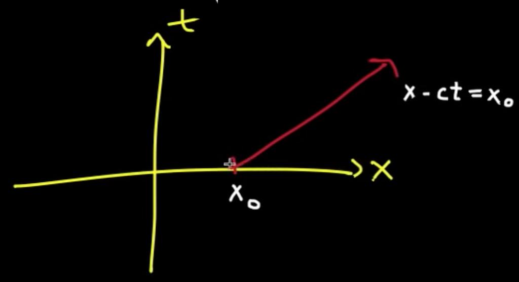 Transport equation: method of characteristics du dt u t + cu x = 0 = 0 along curves given by dx dt = c dx dt = c x = ct + x 0 Need initial condition u(x, 0) =