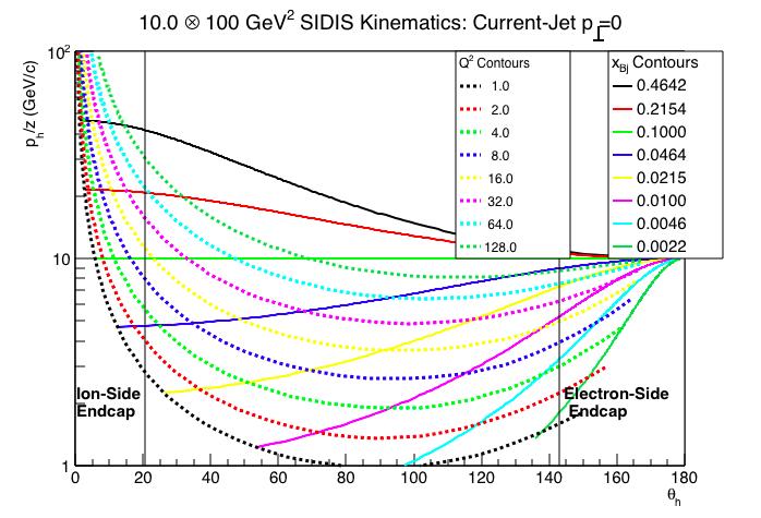 SIDIS Kinematics Maximum hadron momentum vs hadron