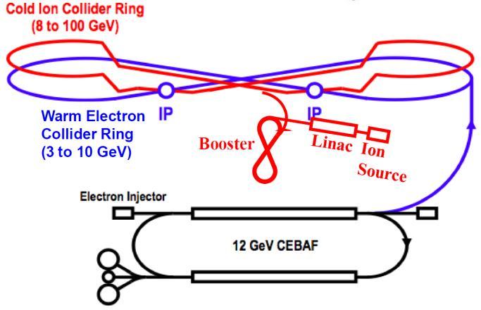 interaction region satisfying Detector requirements: full acceptance and high resolution Beam dynamics