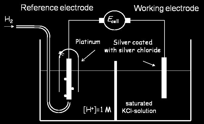 Ptential f silver/silver chlride electrde E E E E AgCl Ag / Ag Ag / Ag RT F RT F K sa ln a a H ln K s RT F 1/ 2 H2 Cl f ln p 1/ 2 H2 RT F ln a H a RT / Ag E ln K 0.799 V 0.