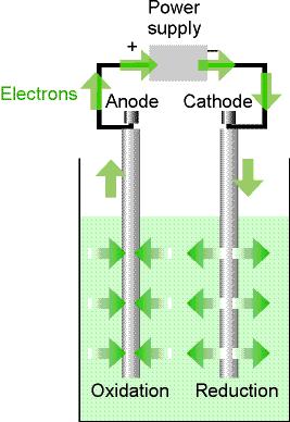 3. Practical electrochemistry 37 c) Electrolysis: In an electrolytic cell, the potential necessary to force the reaction is larger than the equilibrium potential (overpotential).