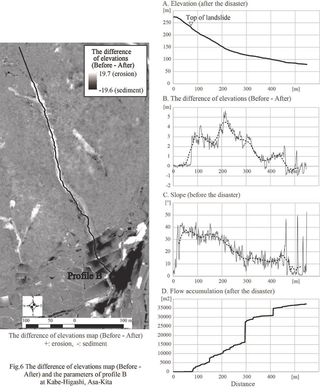 Fig.6 shows the different of elevation map (LiDAR data before the disaster after the disaster) (left figure) and the graphs which calculated the geographical features in Profile B (right figures).
