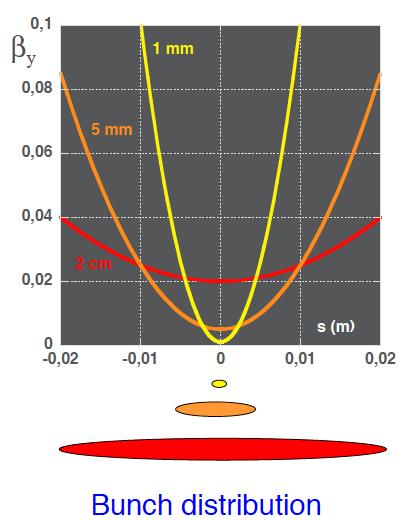 Standard Collision Scheme Limitations 1. Hourglass effect limits minimum IP b y : b y* s z 2.