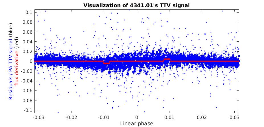 01 the observed and expected χ 2 curves are very different, creating a large area between them despite that the signal has high observed χ 2 of 150 and high Confidence.