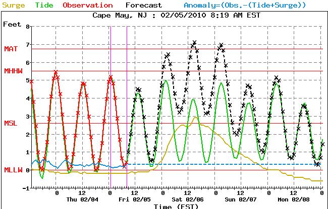Tidal flooding expected along the coast.