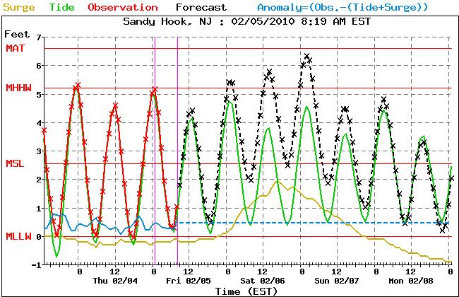Tidal flooding expected along the coast.