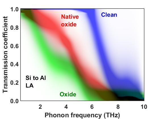 to Al versus phonon frequency for